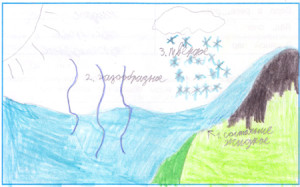 Задание по окружающему миру (3 класс): сделать схему круговорота воды в природе.