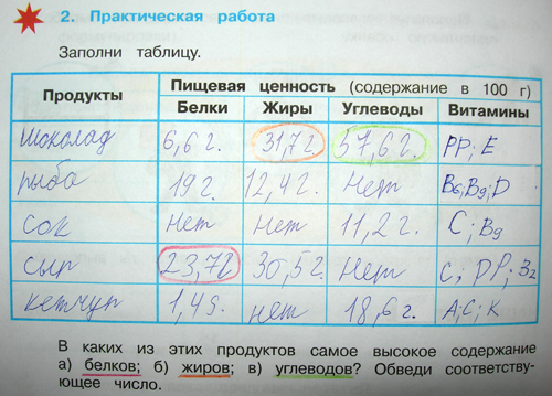 Заполните таблицу сделайте. Белки жиры углеводы витамины в продуктах таблица. Белки жиры углеводы витамины таблица. Состав продуктов белки жиры углеводы витамины. Состав продуктов таблица 3 класс.